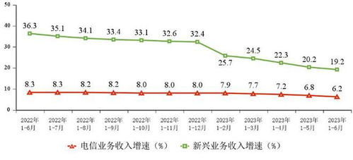 上半年電信業(yè)務(wù)收入同比增長6.2%，增值電信業(yè)務(wù)成主要驅(qū)動力